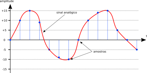 Amostragem de sinal analógico