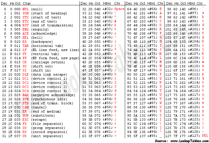 A tabela ASCII
