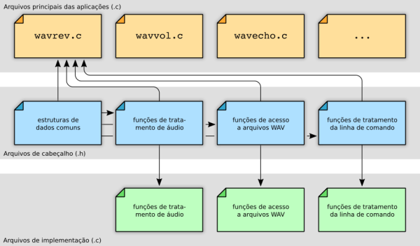 Estrutura do código-fonte