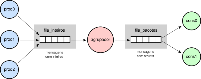 Sistema produtor/agrupador/consumidor