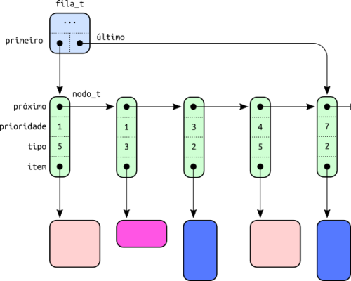 Fila de prioridades genérica