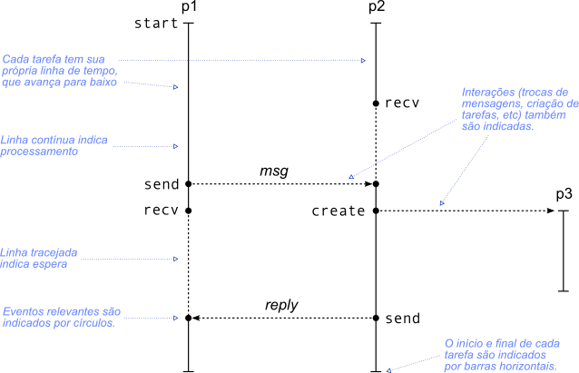 Sodiagramadetempo Prof Carlos Maziero 7241