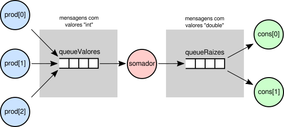 Produtor/somador/consumidor